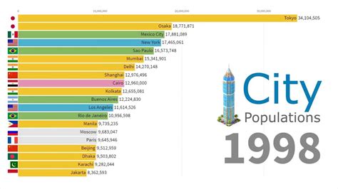 largest city in the world by population|30 Largest Cities in the World .